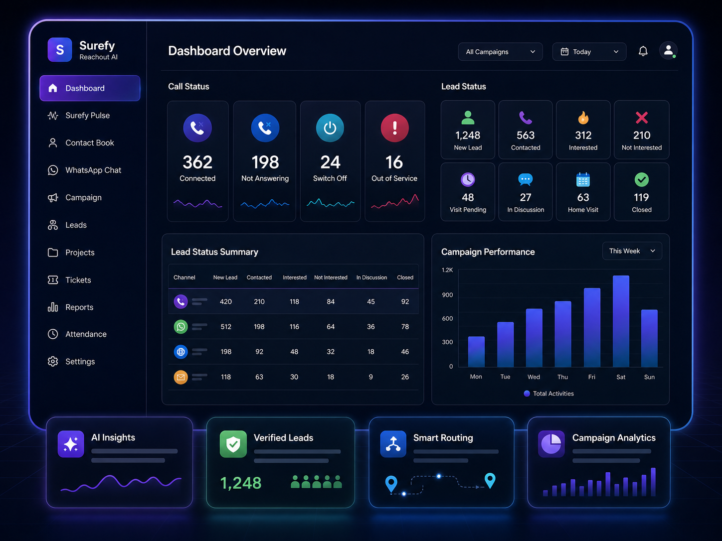 Surefy Reachout AI dashboard showing call status, lead status, campaign performance, and AI insights